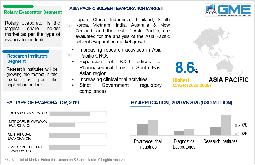 Solvent Evaporation Market